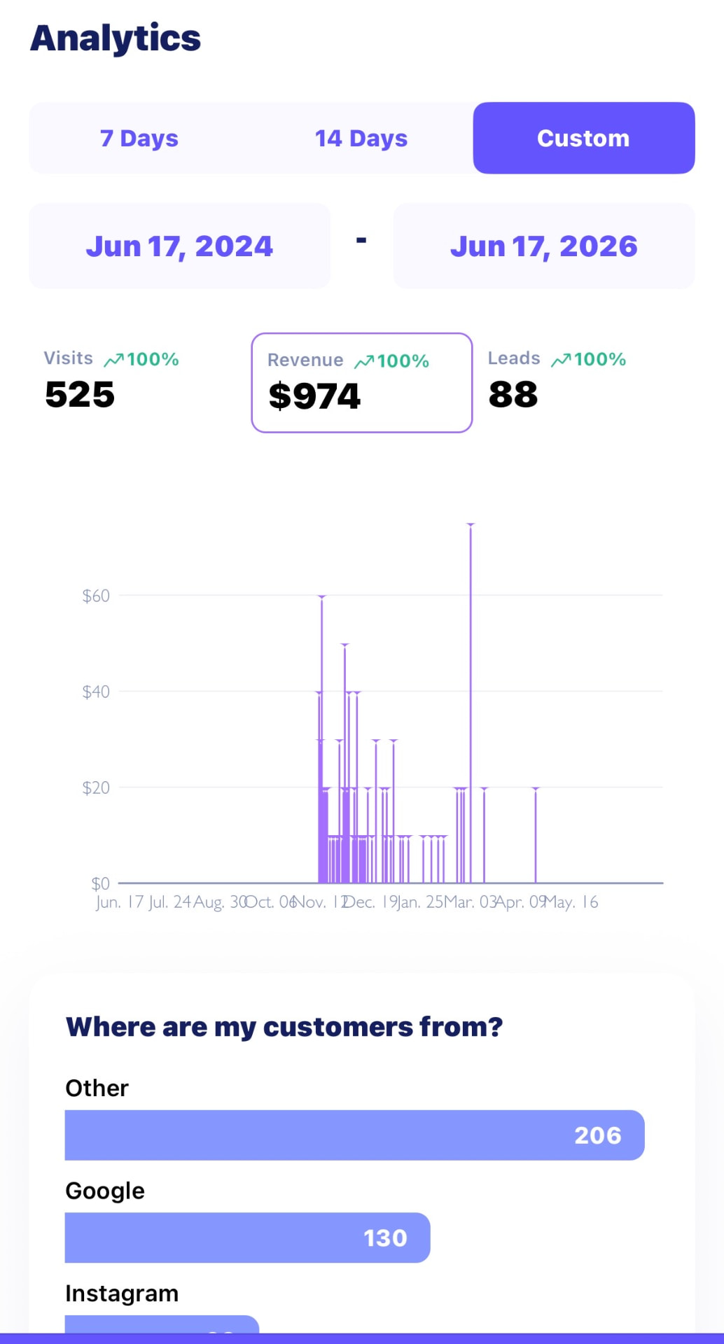 Storefront analytics: visits, revenue and leads