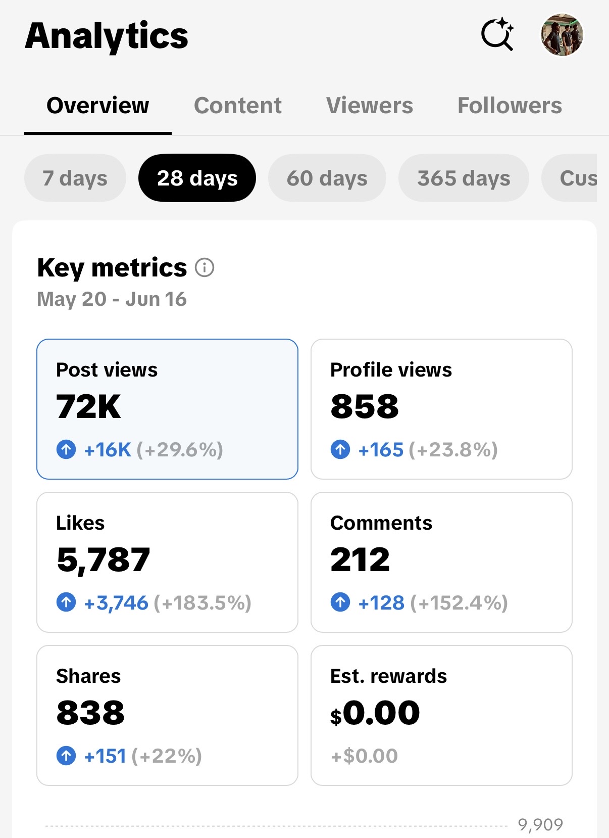 TikTok analytics: 72K post views in 28 days
