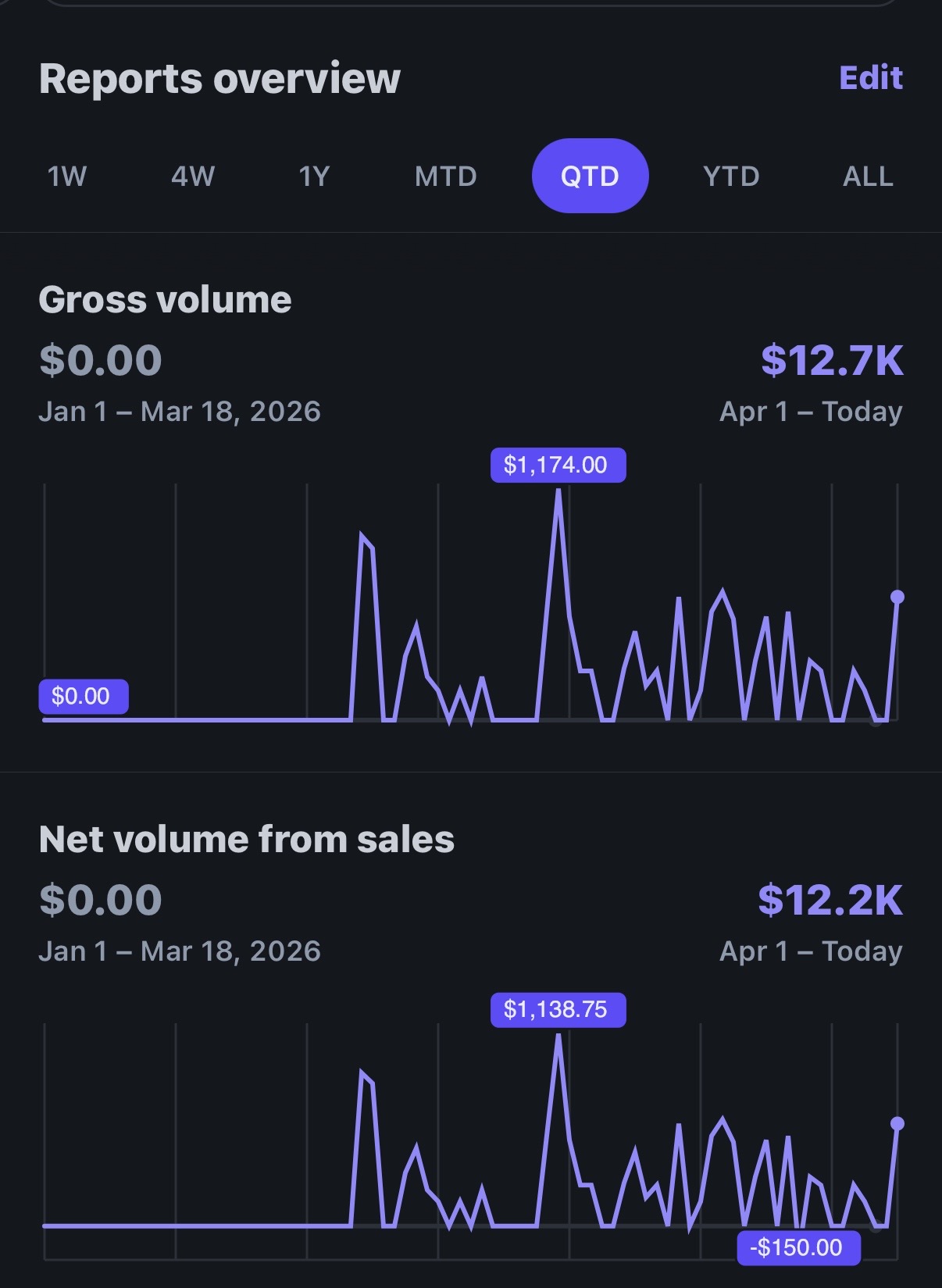 Payments dashboard: $12.7K gross volume from e-book sales
